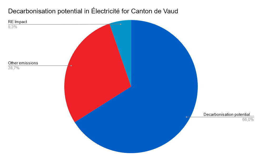 Charts